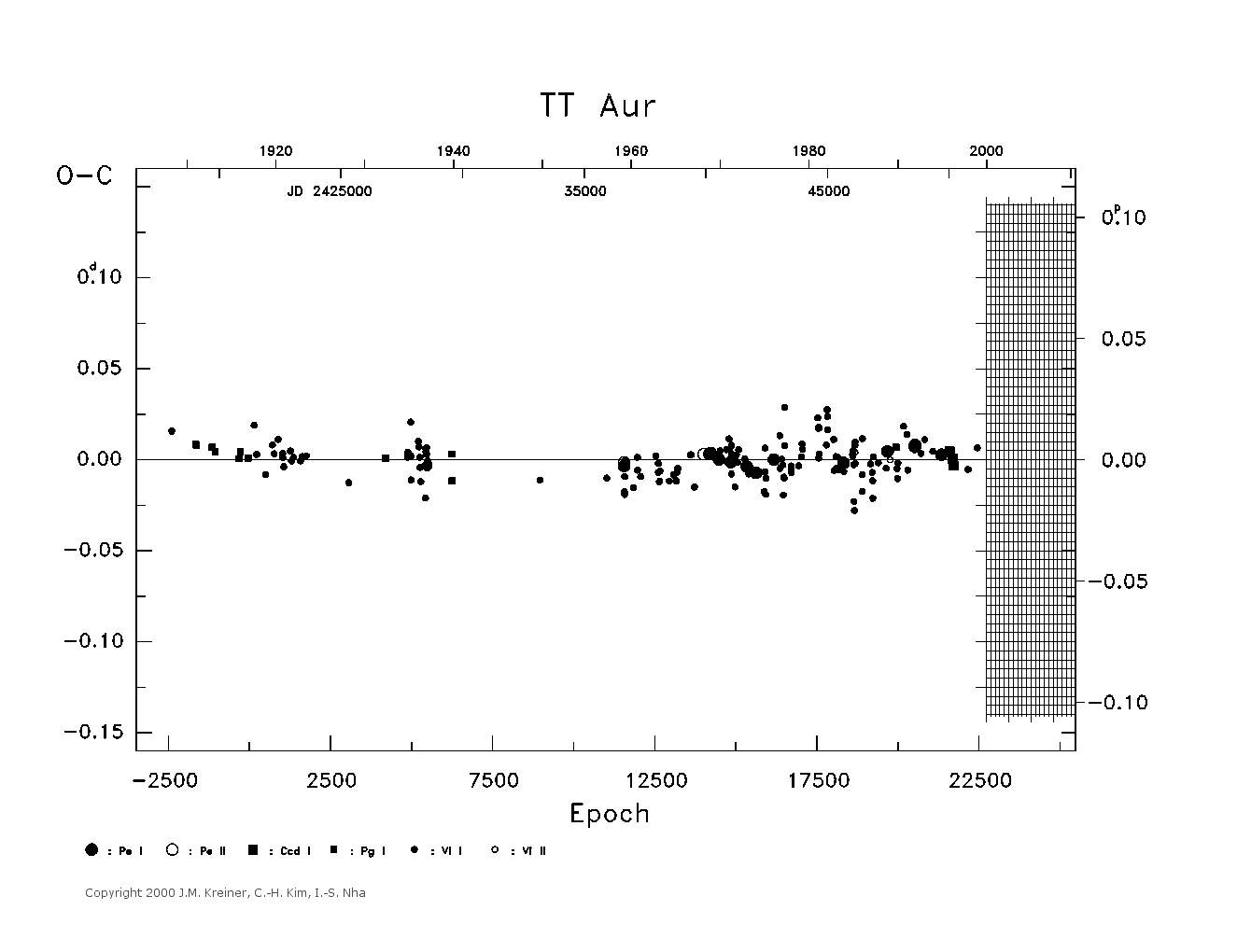 [IMAGE: large TT AUR O-C diagram]