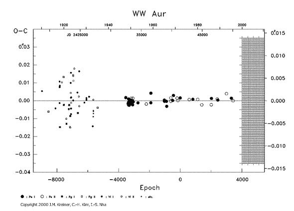 [IMAGE: WW AUR O-C diagram]