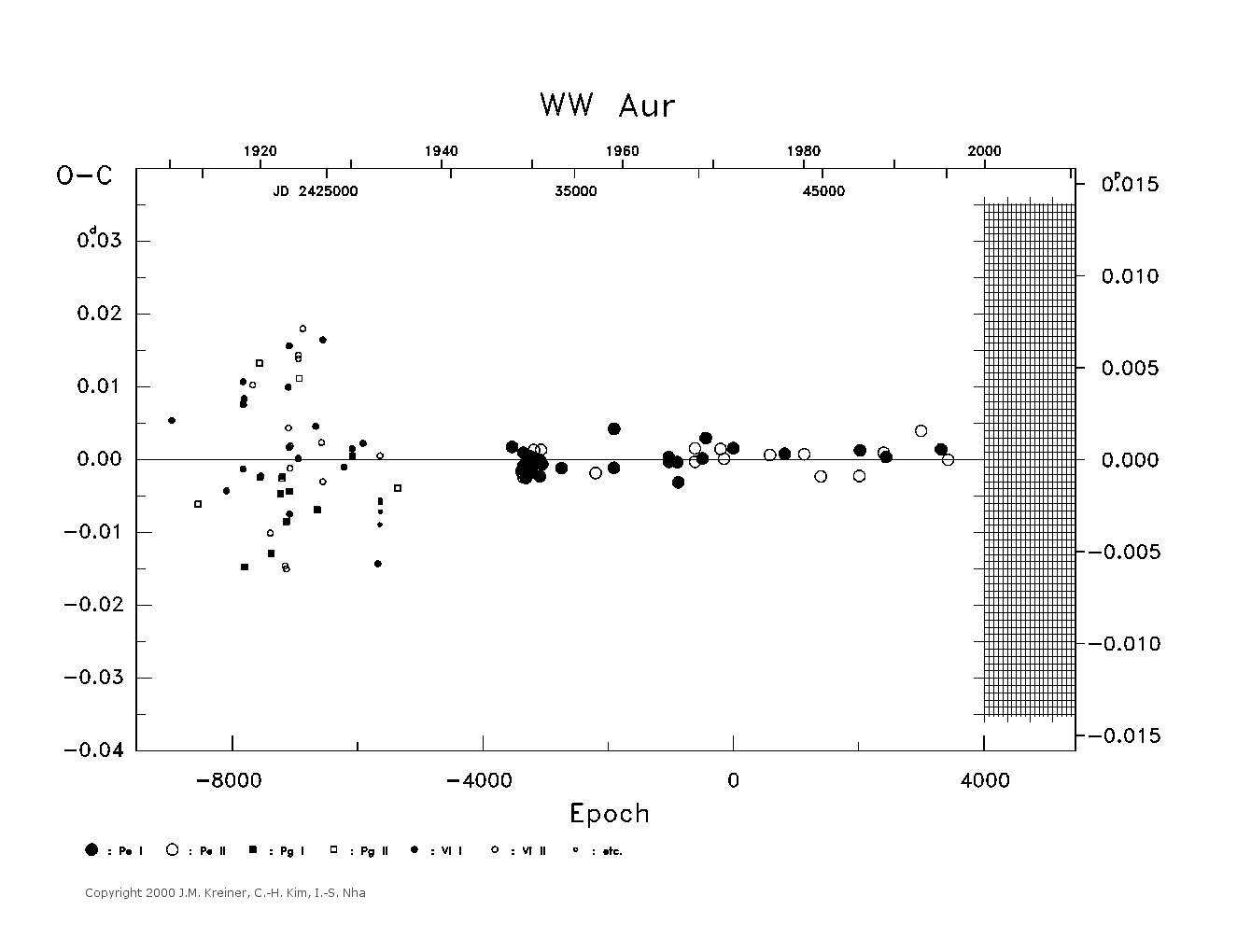 [IMAGE: large WW AUR O-C diagram]