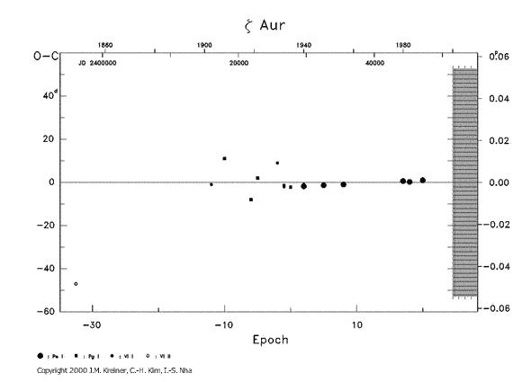 [IMAGE: ZETA AUR O-C diagram]