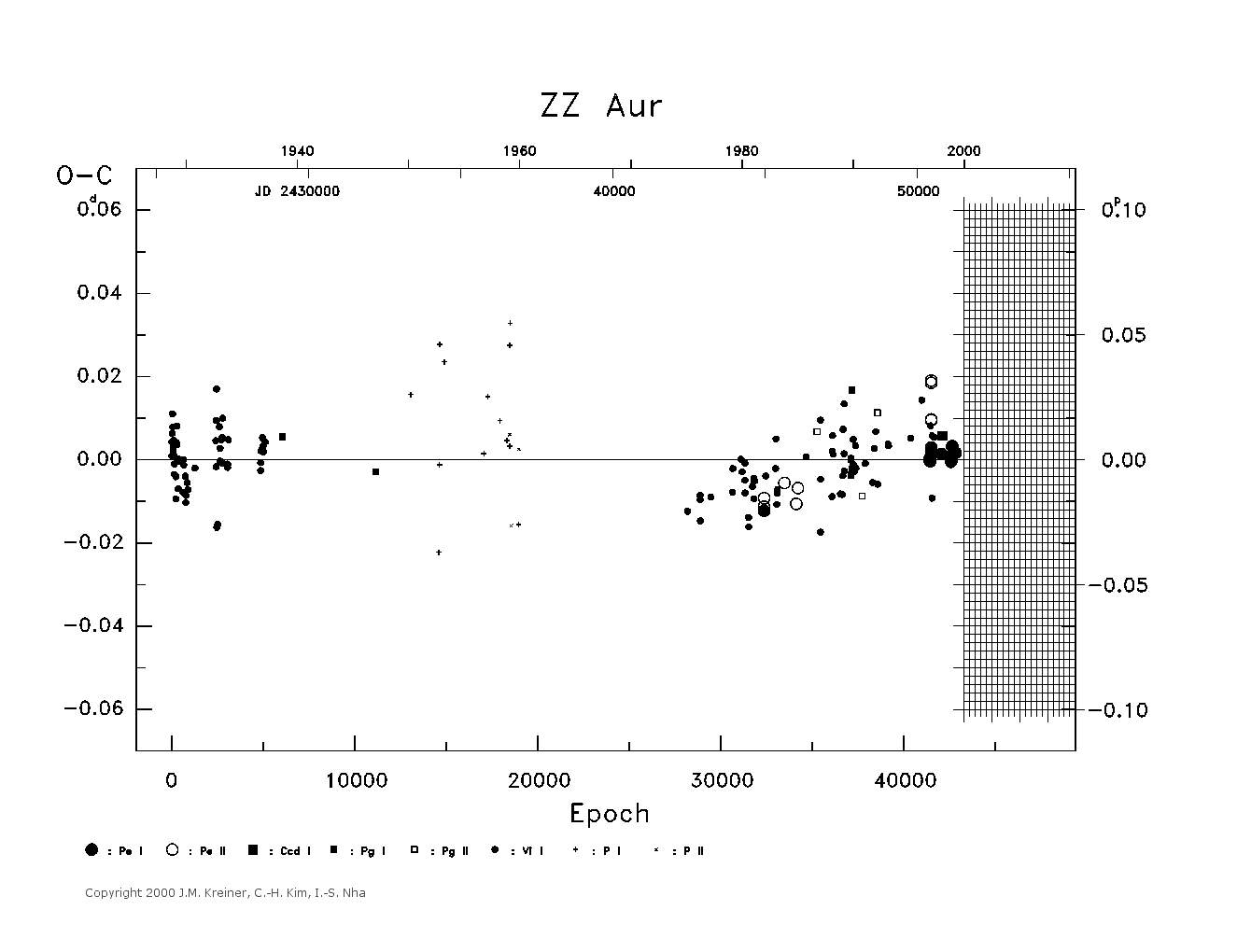 [IMAGE: large ZZ AUR O-C diagram]
