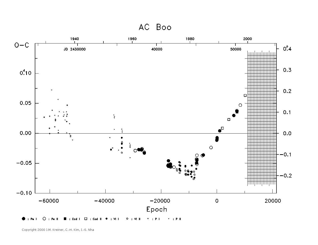 [IMAGE: large AC BOO O-C diagram]