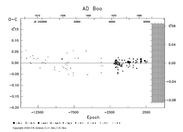 [IMAGE: AD BOO O-C diagram]