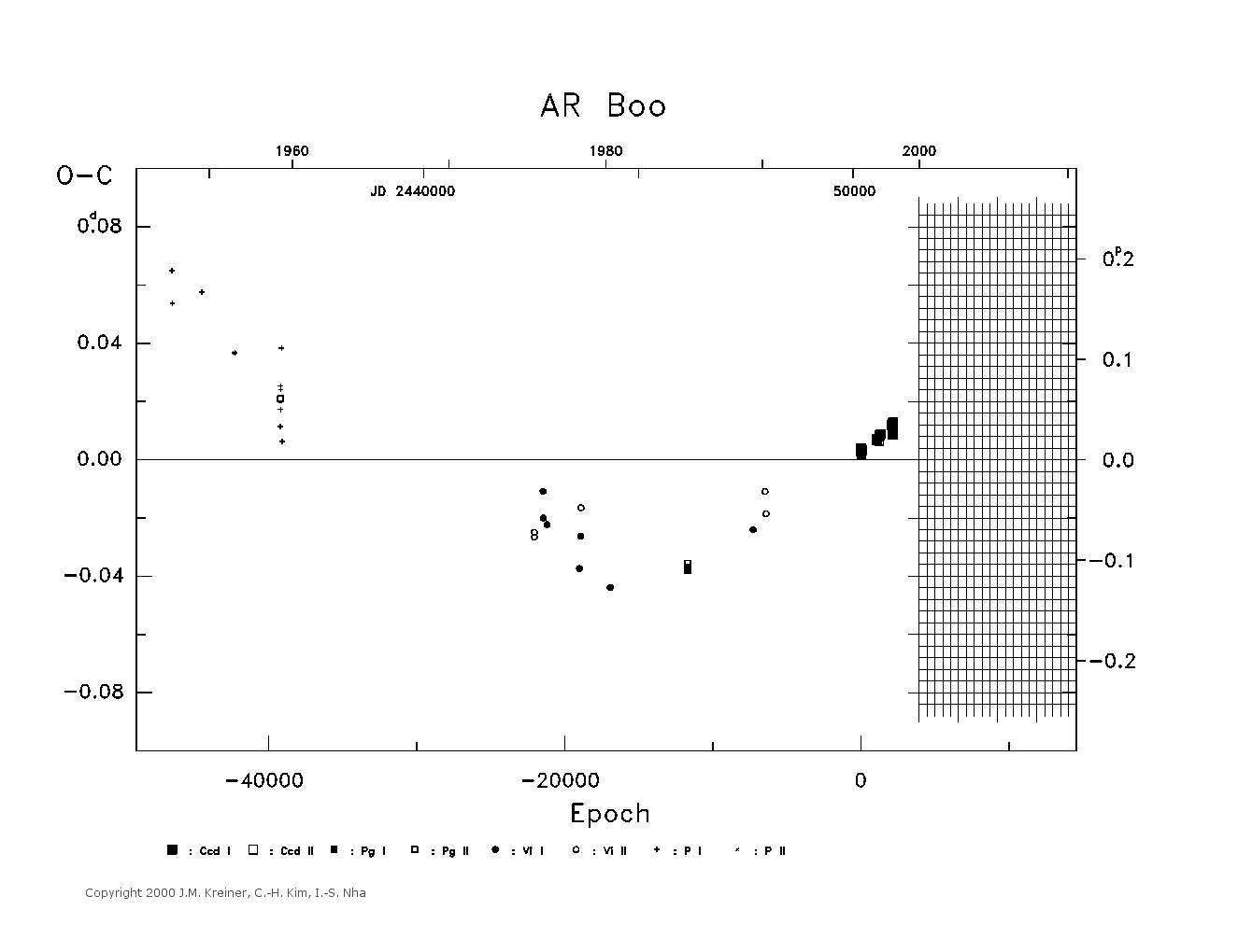 [IMAGE: large AR BOO O-C diagram]