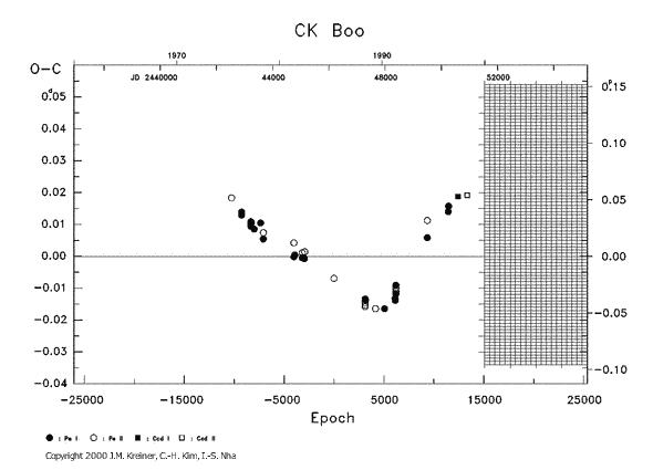 [IMAGE: CK BOO O-C diagram]