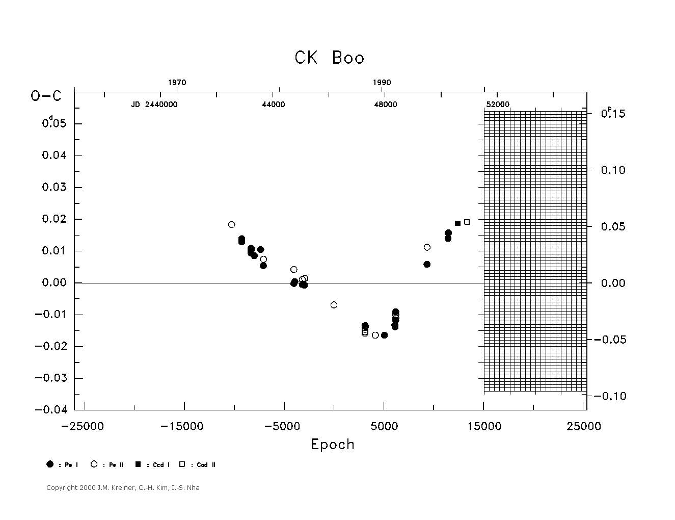 [IMAGE: large CK BOO O-C diagram]