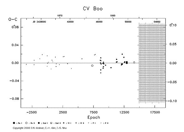 [IMAGE: CV BOO O-C diagram]