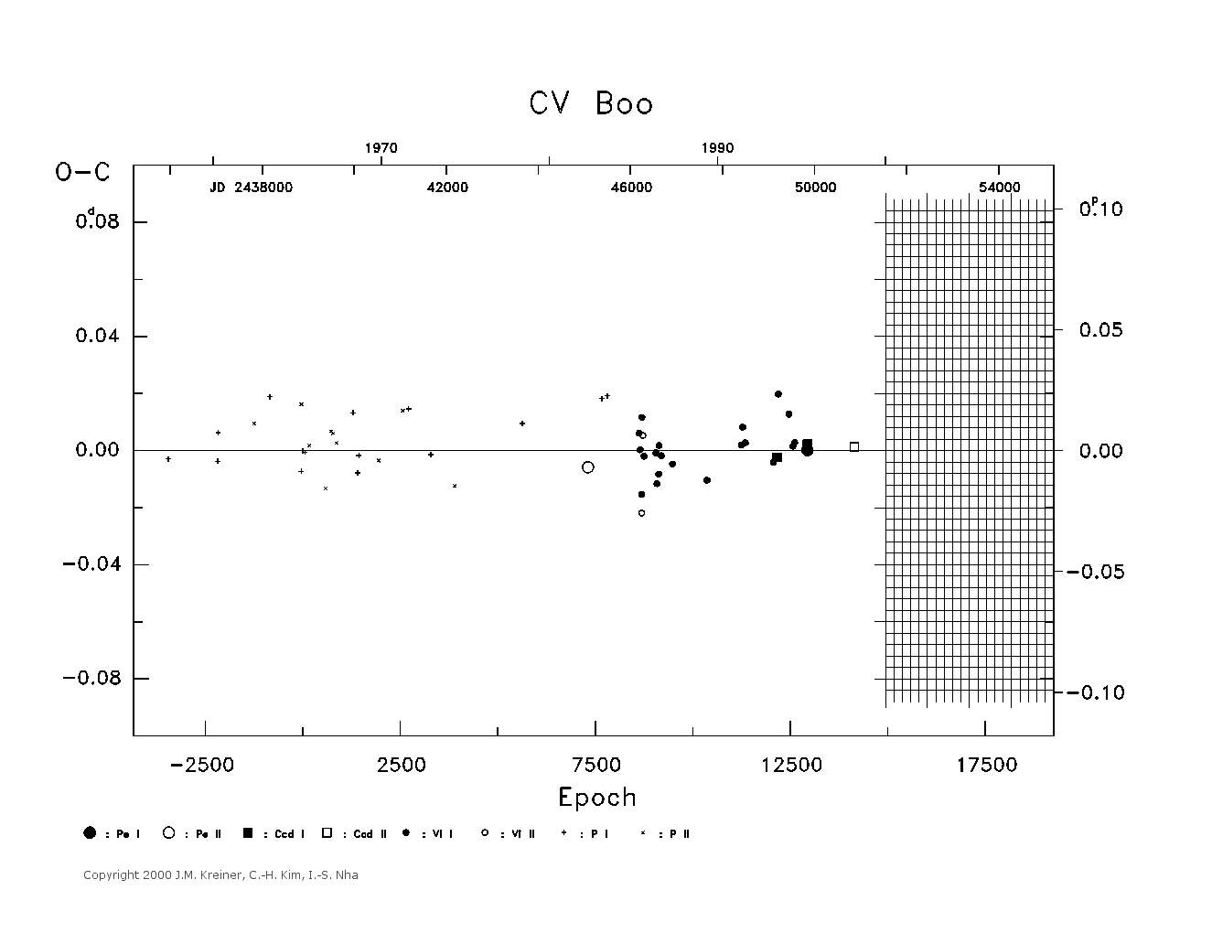 [IMAGE: large CV BOO O-C diagram]