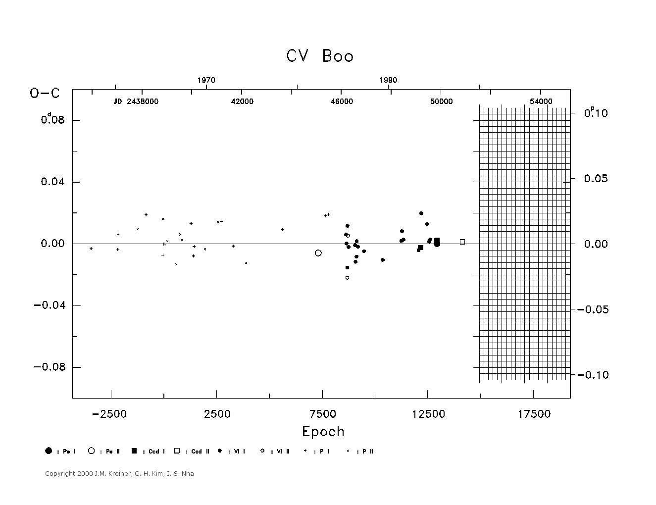 [IMAGE: large CV BOO O-C diagram]