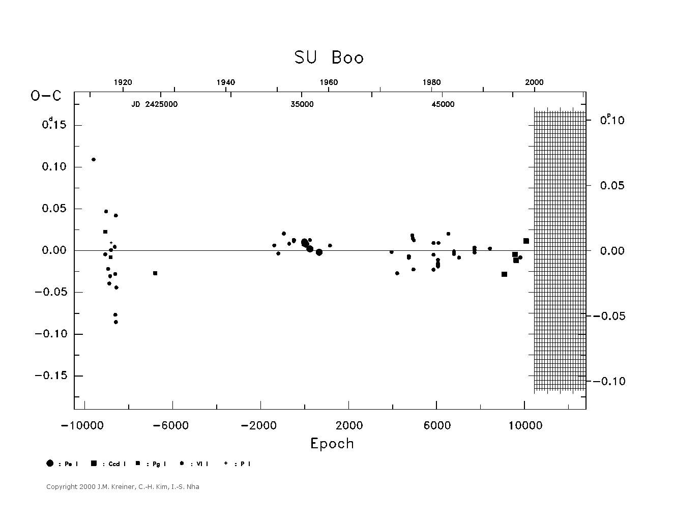 [IMAGE: large SU BOO O-C diagram]