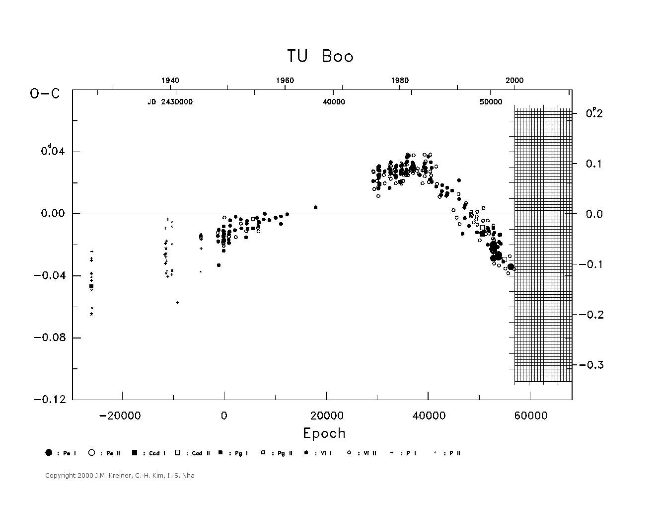 [IMAGE: large TU BOO O-C diagram]