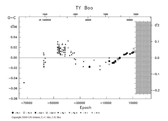 [IMAGE: TY BOO O-C diagram]