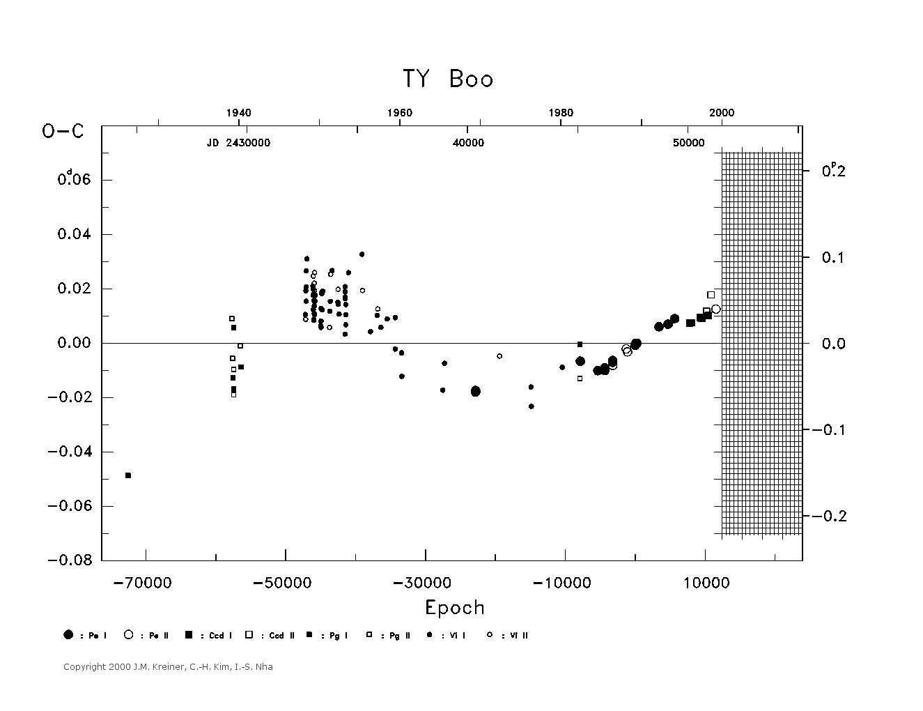 [IMAGE: large TY BOO O-C diagram]