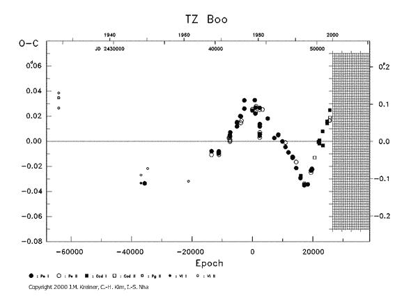 [IMAGE: TZ BOO O-C diagram]