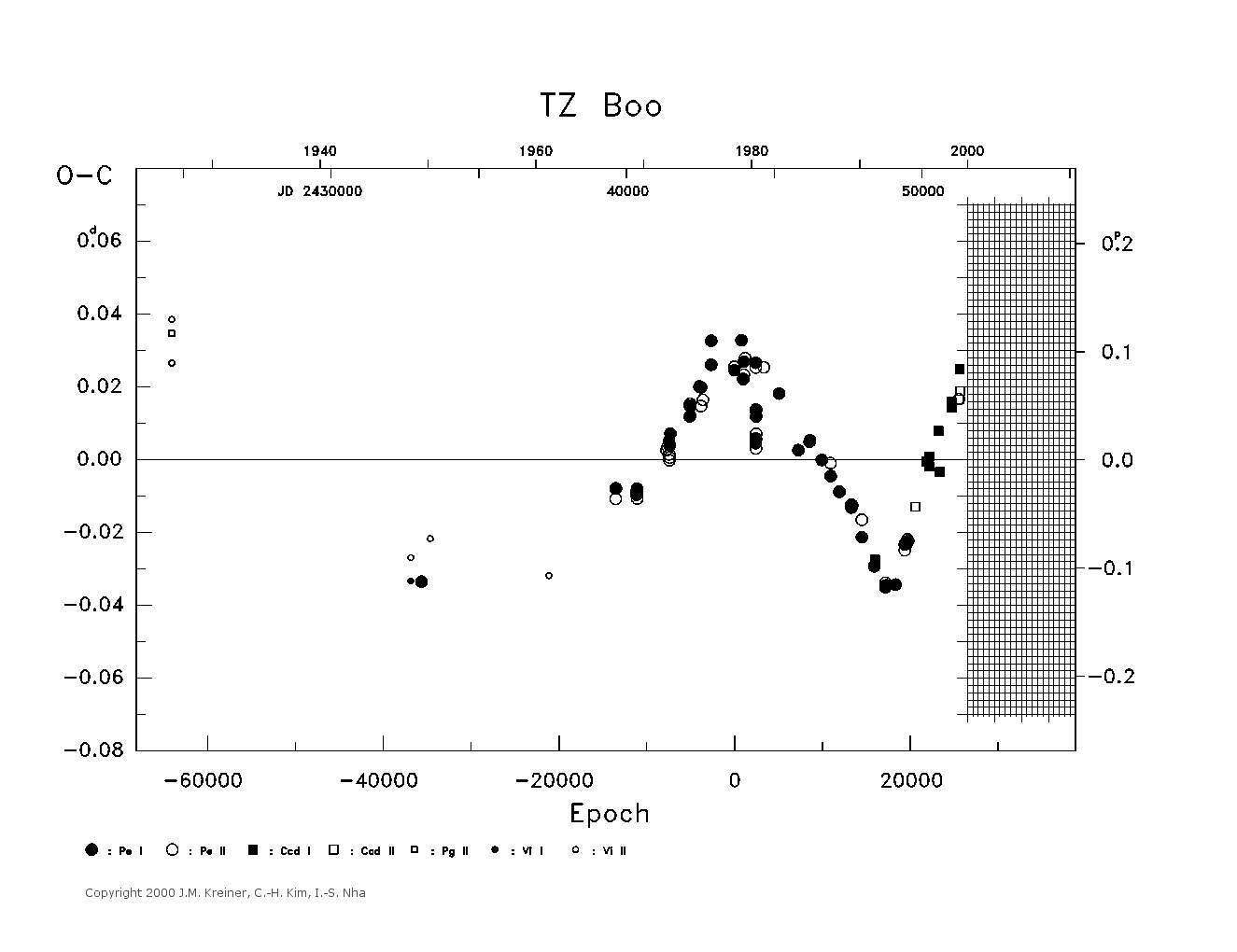 [IMAGE: large TZ BOO O-C diagram]