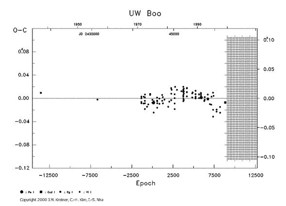 [IMAGE: UW BOO O-C diagram]