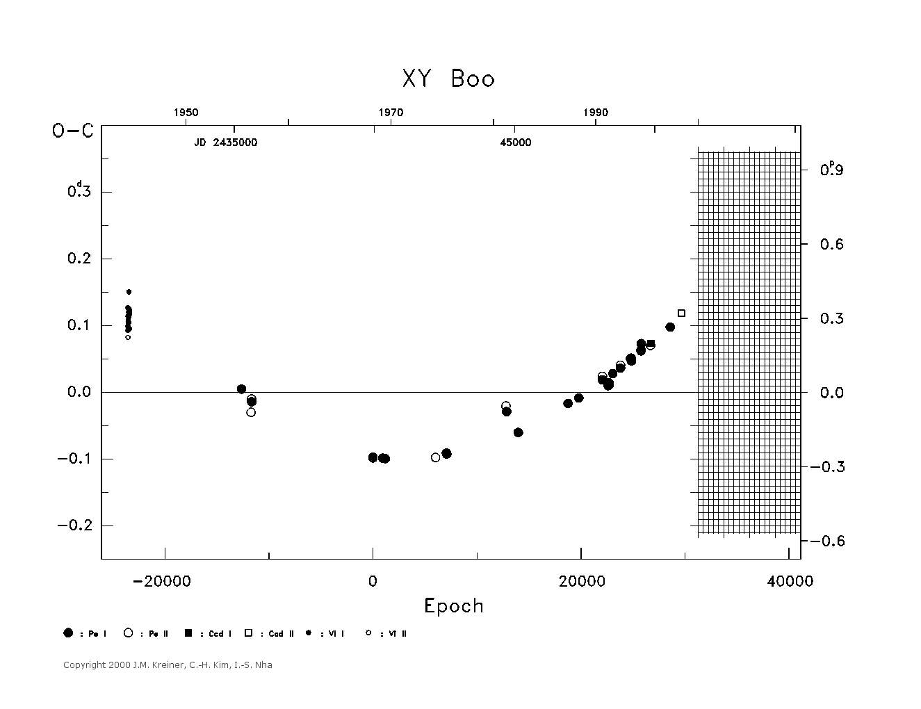 [IMAGE: large XY BOO O-C diagram]