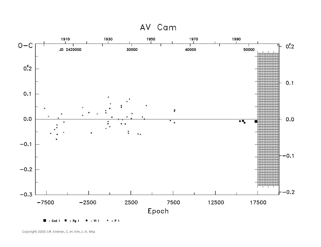 [IMAGE: large AV CAM O-C diagram]