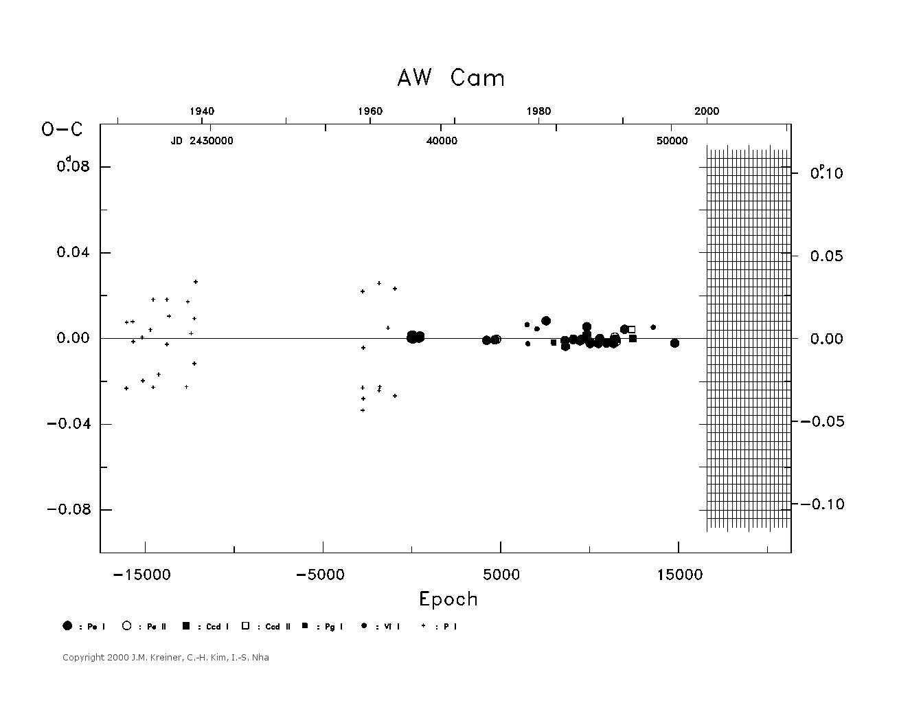 [IMAGE: large AW CAM O-C diagram]
