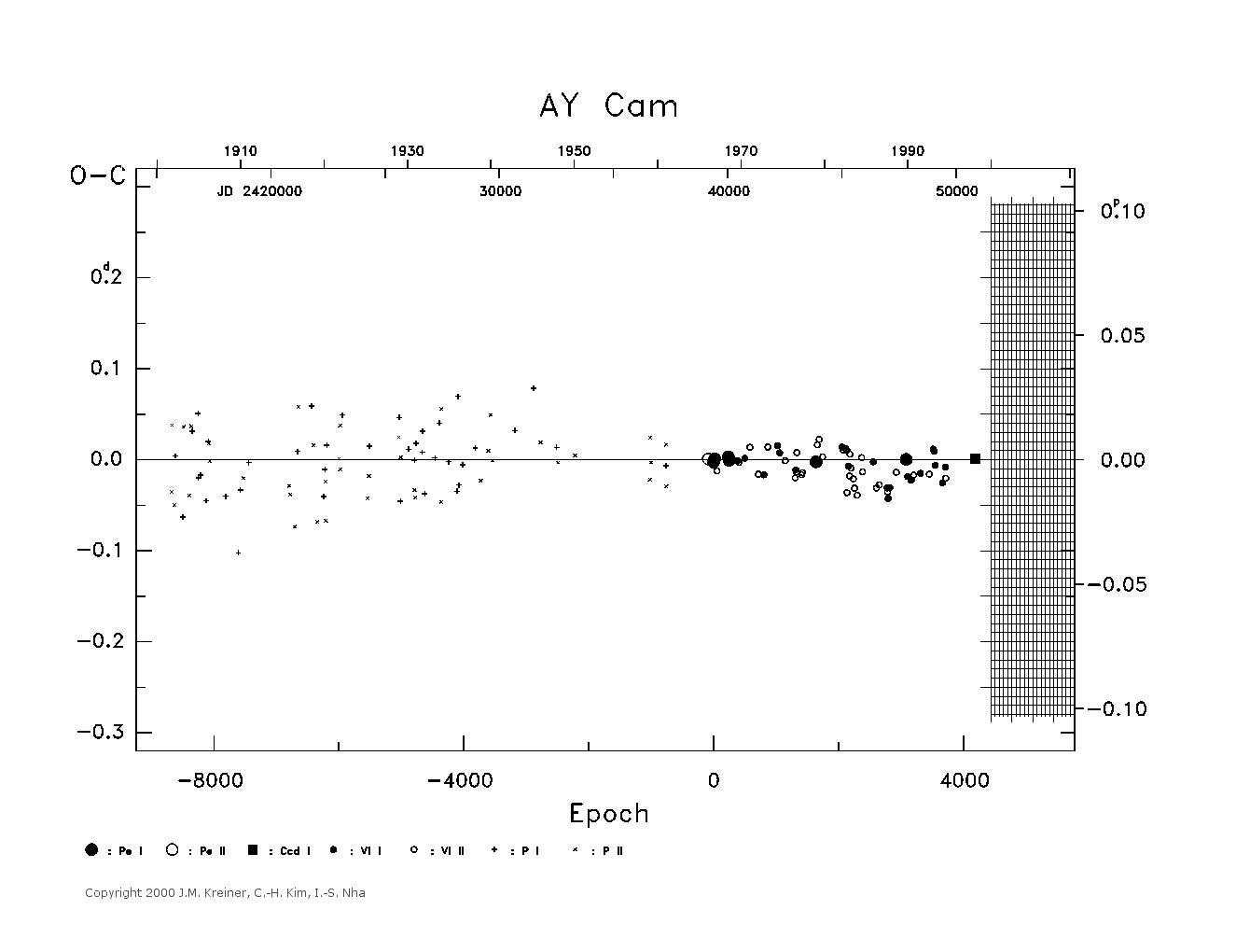 [IMAGE: large AY CAM O-C diagram]