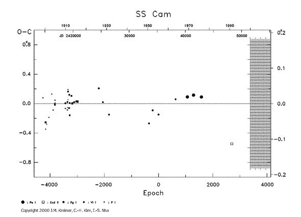 [IMAGE: SS CAM O-C diagram]