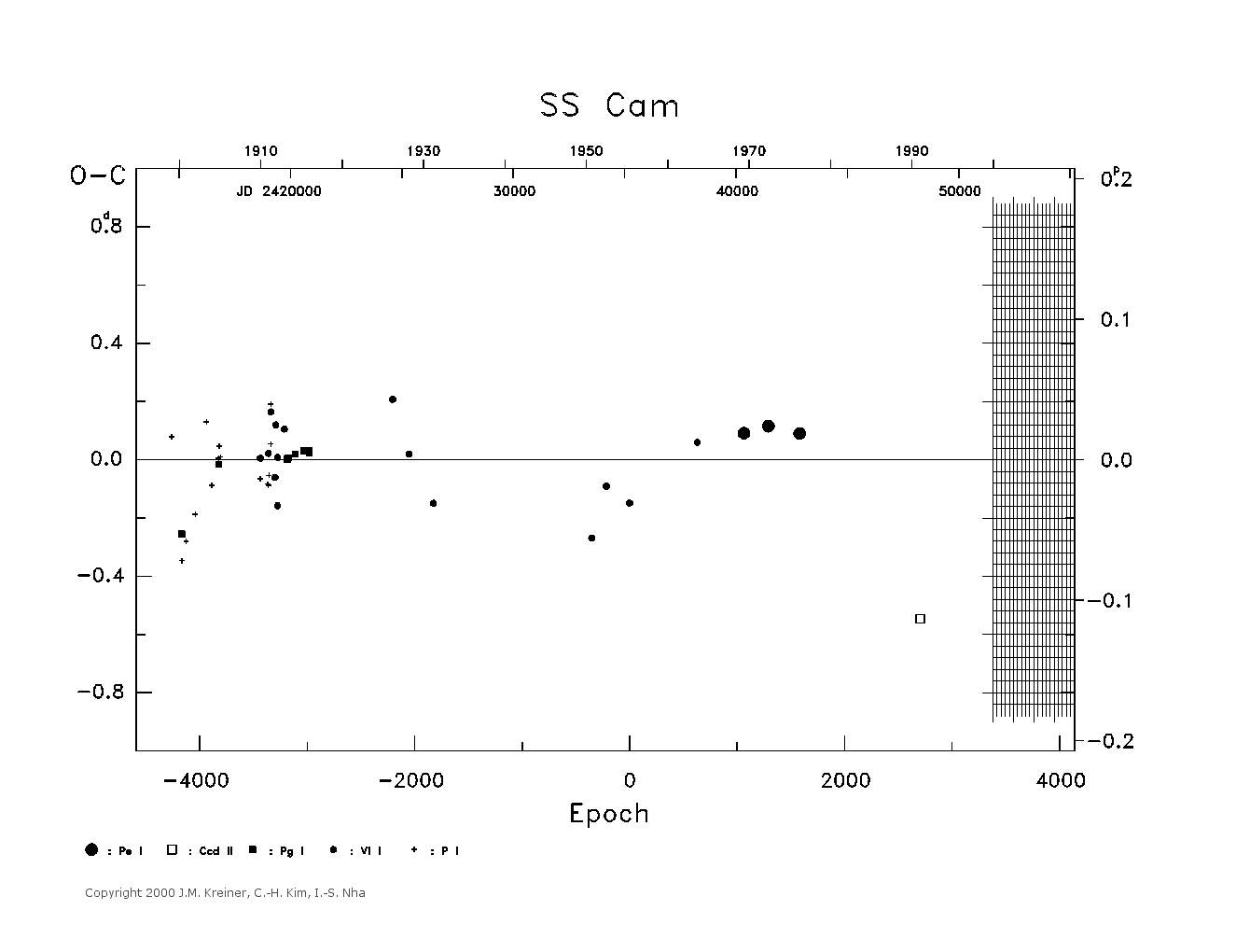 [IMAGE: large SS CAM O-C diagram]