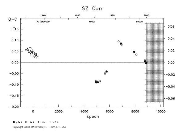 [IMAGE: SZ CAM O-C diagram]