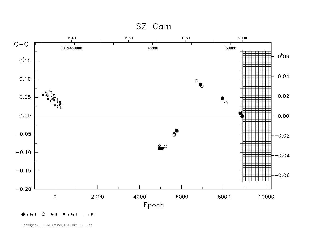 [IMAGE: large SZ CAM O-C diagram]