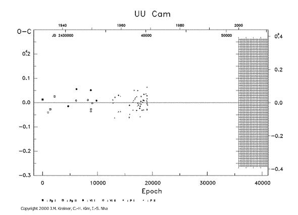 [IMAGE: UU CAM O-C diagram]