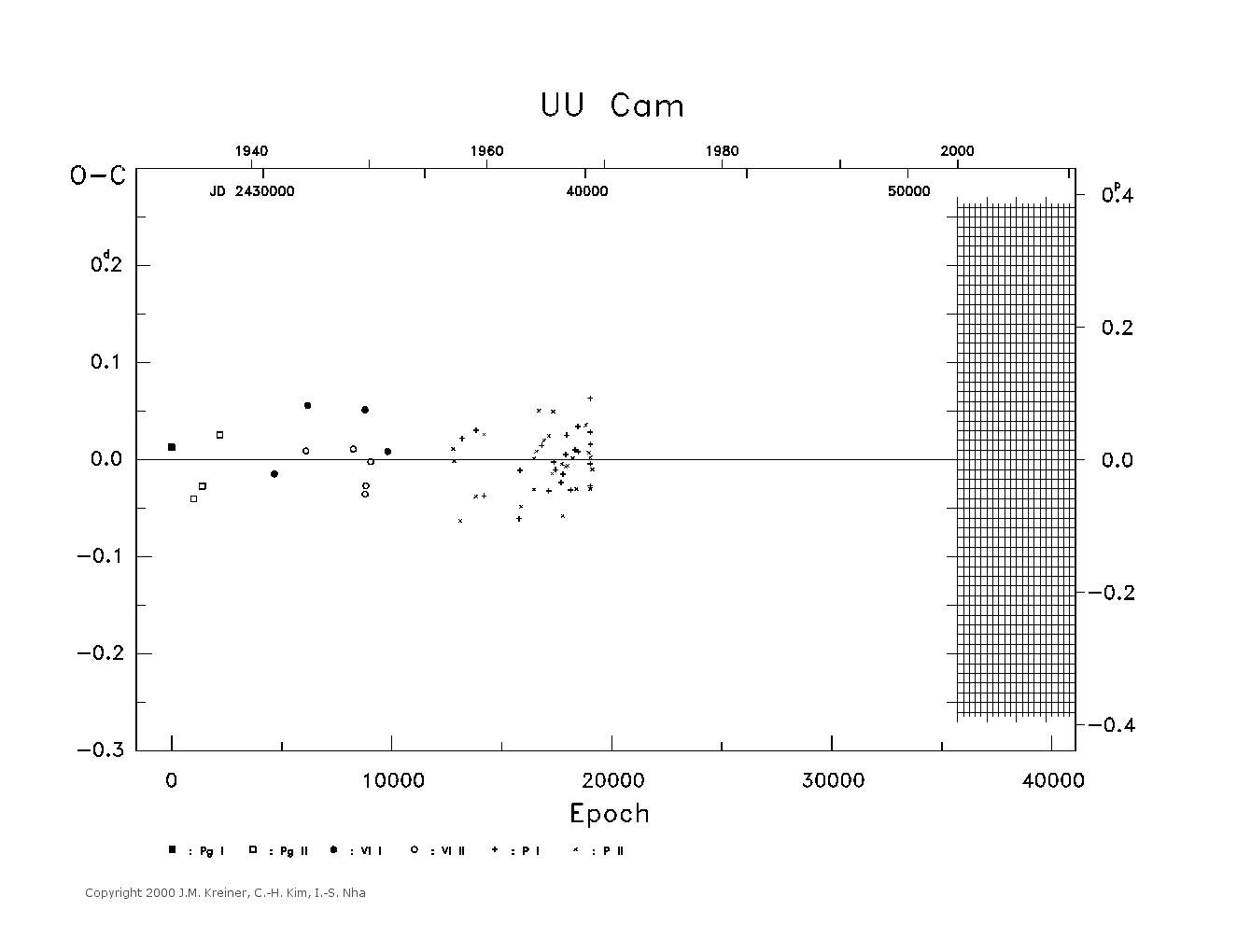 [IMAGE: large UU CAM O-C diagram]