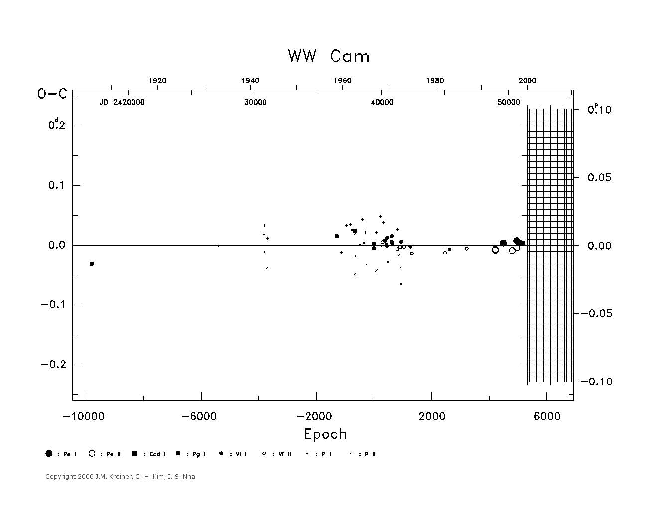 [IMAGE: large WW CAM O-C diagram]