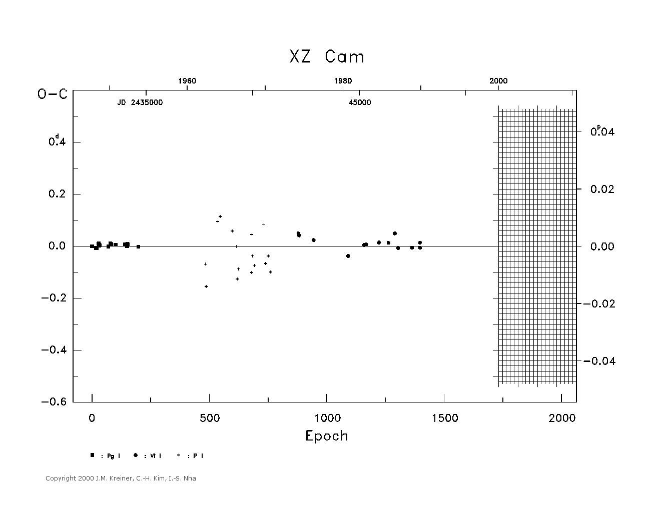 [IMAGE: large XZ CAM O-C diagram]