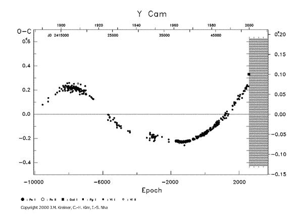 [IMAGE: Y CAM O-C diagram]