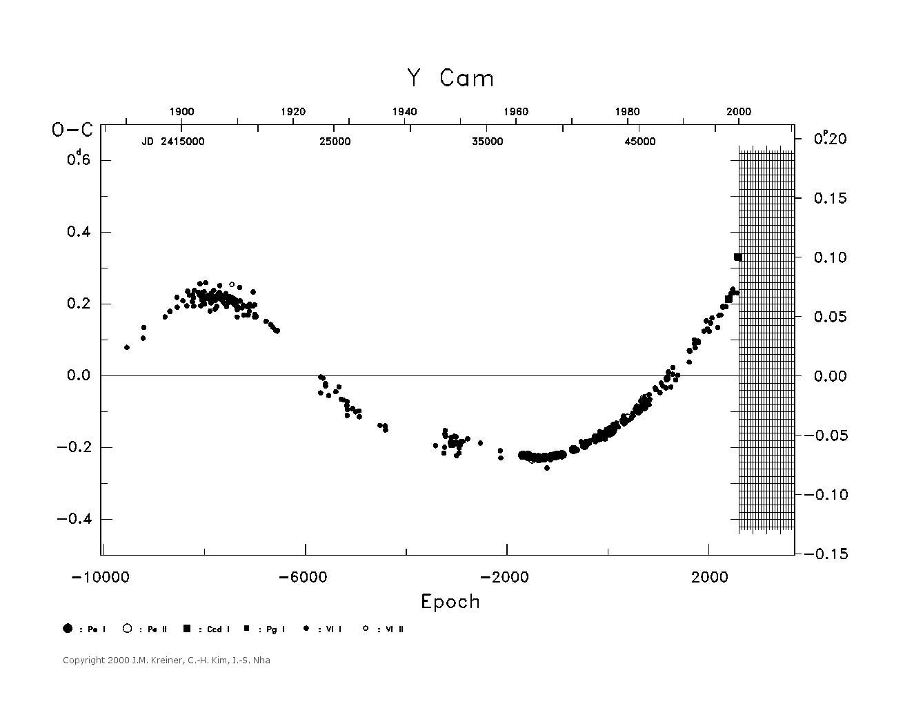 [IMAGE: large Y CAM O-C diagram]