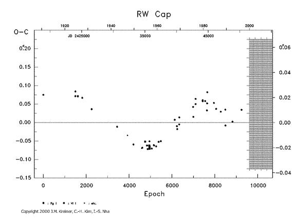 [IMAGE: RW CAP O-C diagram]