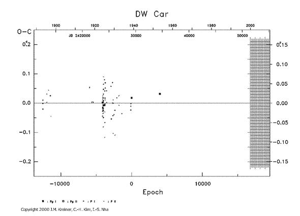 [IMAGE: DW CAR O-C diagram]