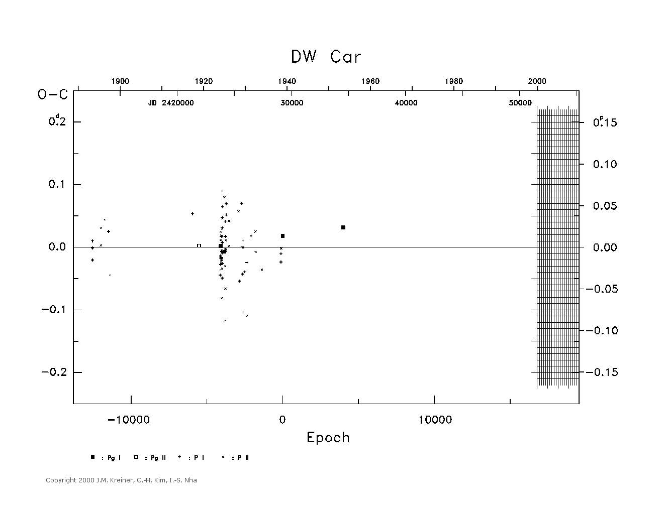 [IMAGE: large DW CAR O-C diagram]