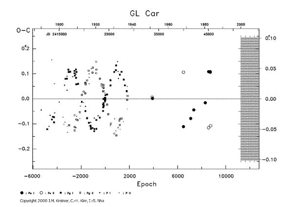 [IMAGE: GL CAR O-C diagram]