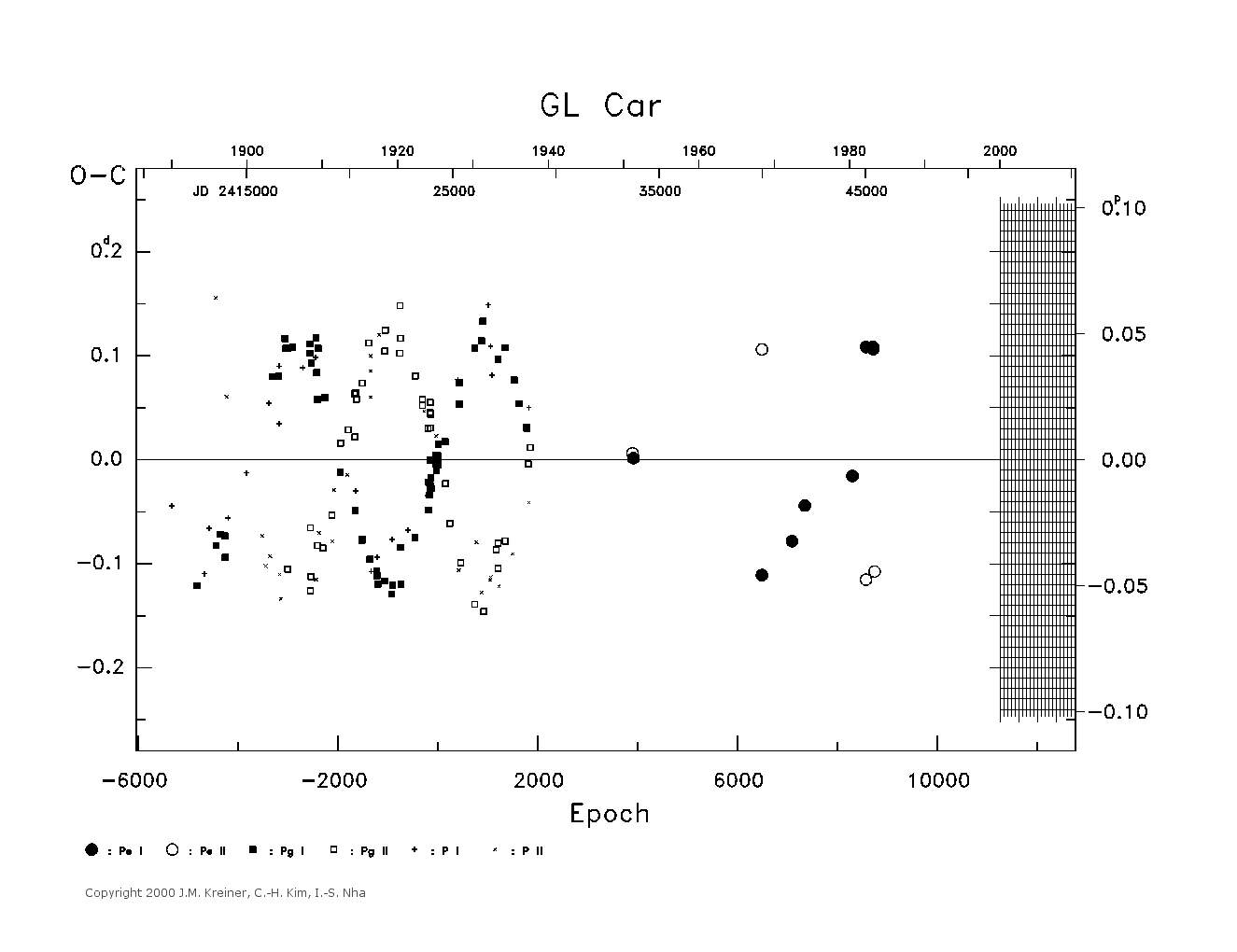 [IMAGE: large GL CAR O-C diagram]