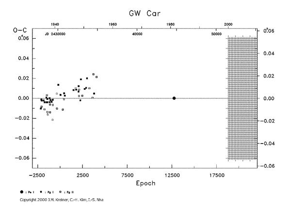 [IMAGE: GW CAR O-C diagram]