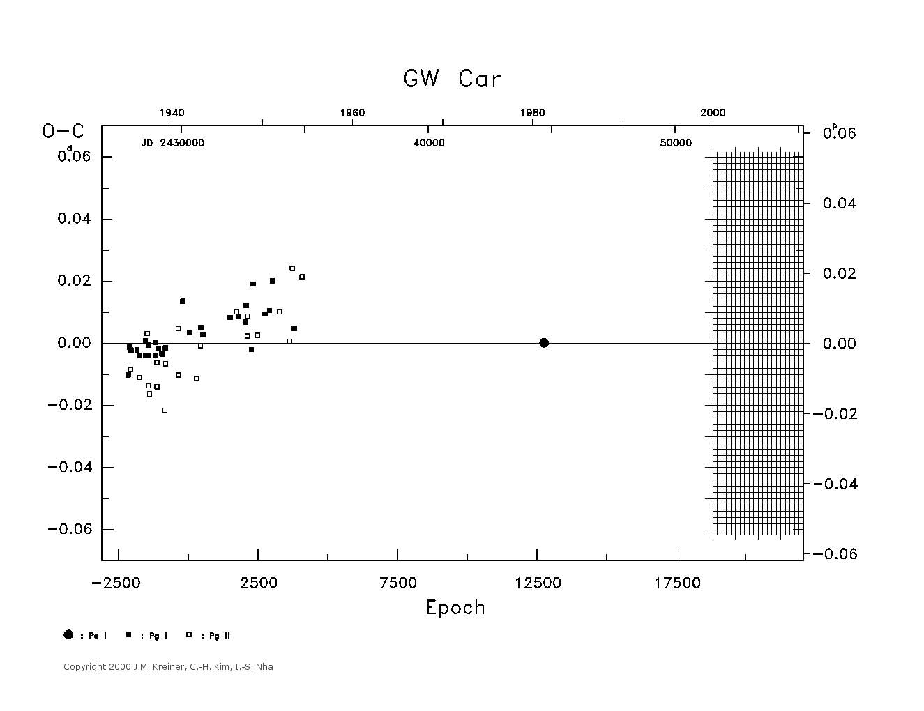 [IMAGE: large GW CAR O-C diagram]