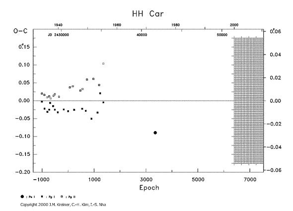 [IMAGE: HH CAR O-C diagram]