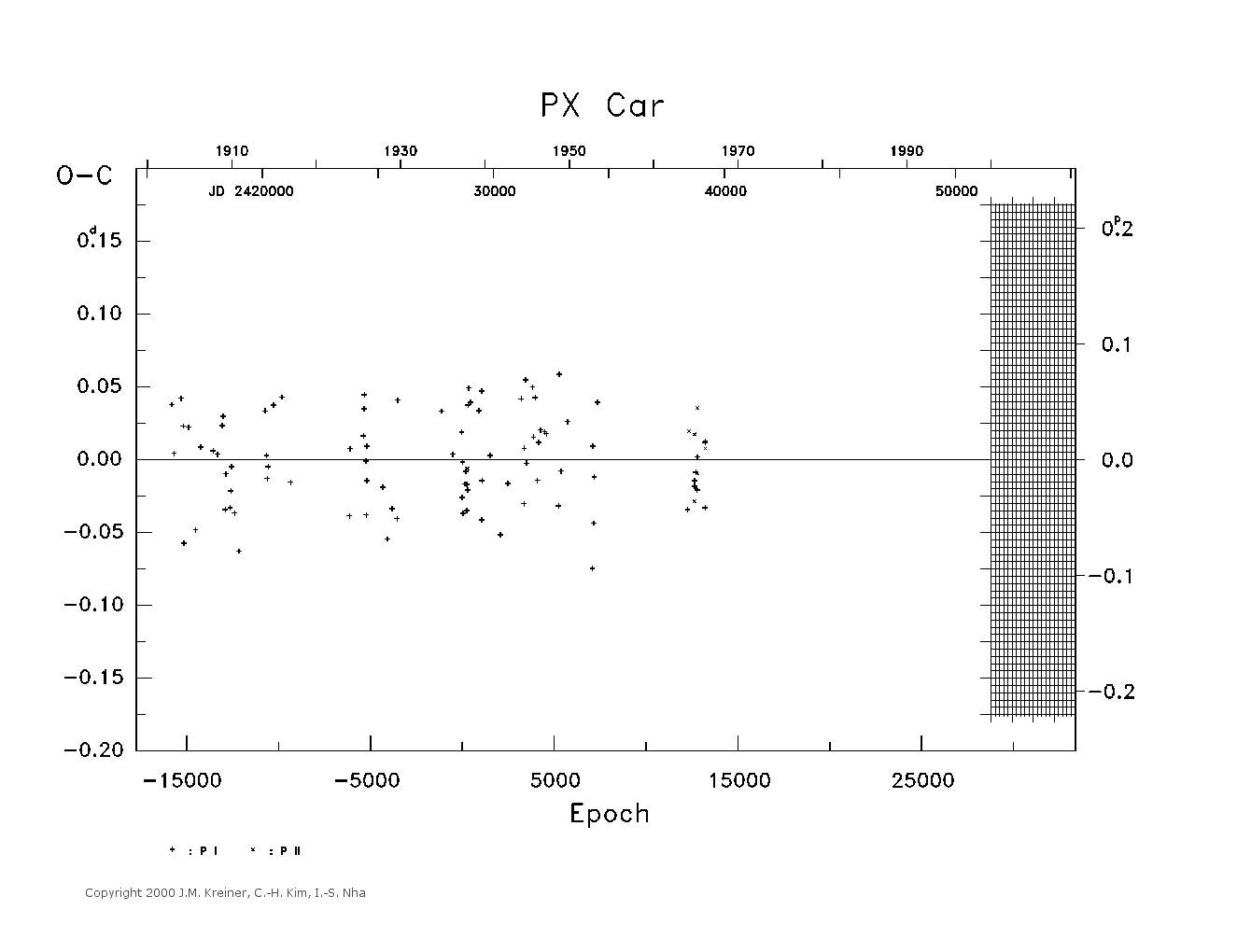 [IMAGE: large PX CAR O-C diagram]