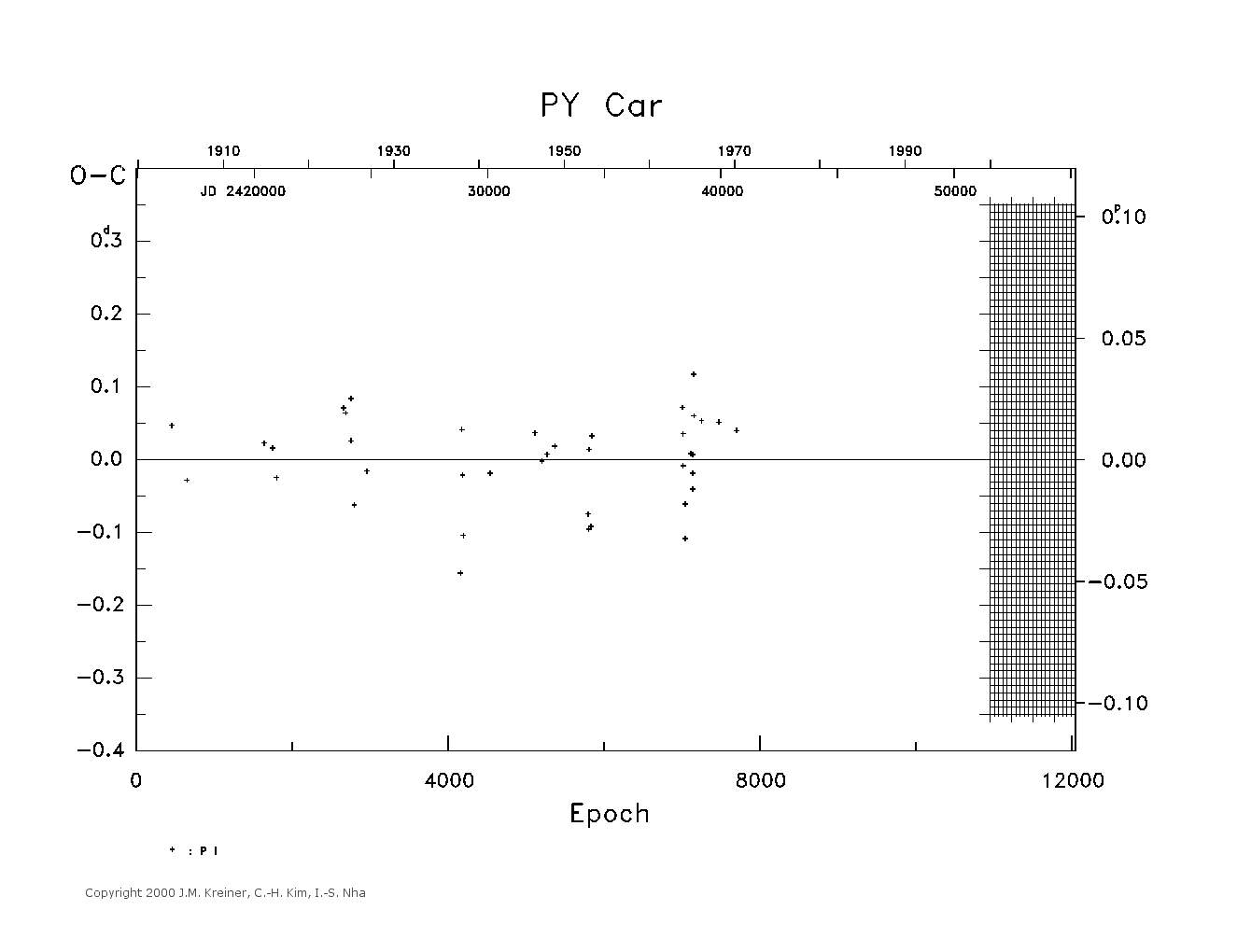 [IMAGE: large PY CAR O-C diagram]