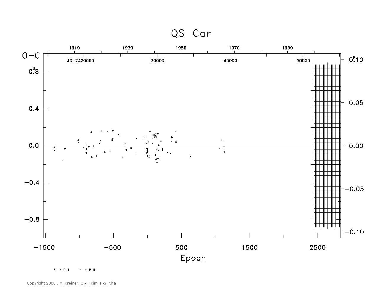 [IMAGE: large QS CAR O-C diagram]