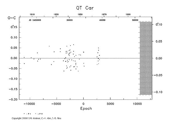 [IMAGE: QT CAR O-C diagram]