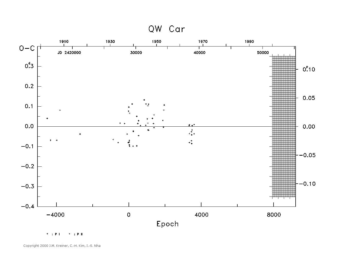 [IMAGE: large QW CAR O-C diagram]