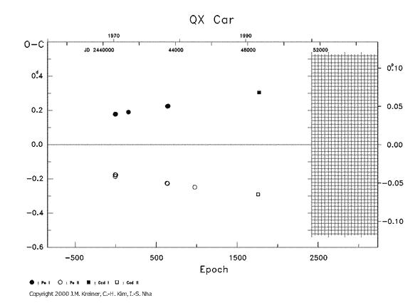 [IMAGE: QX CAR O-C diagram]