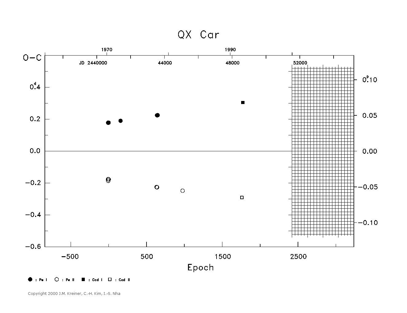 [IMAGE: large QX CAR O-C diagram]