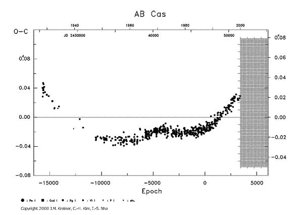 [IMAGE: AB CAS O-C diagram]
